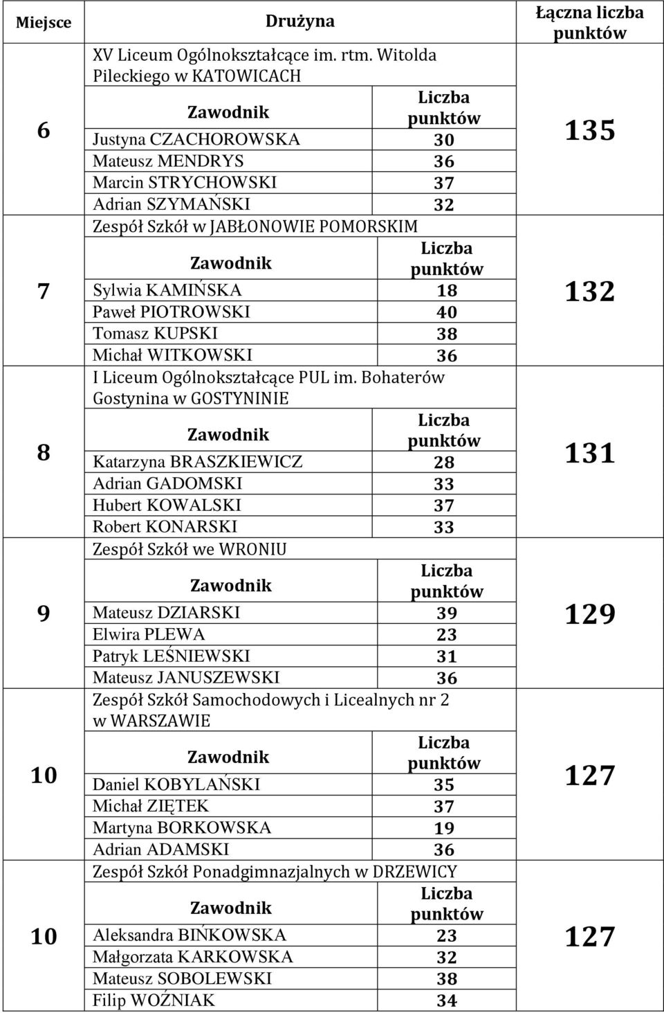 KUPSKI 38 Michał WITKOWSKI 36 I Liceum Ogólnokształcące PUL im.