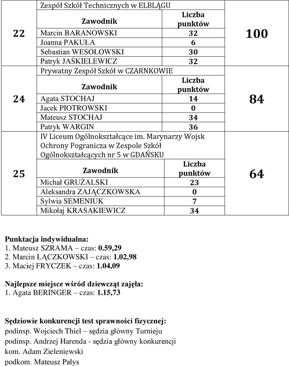 Marynarzy Wojsk Ochrony Pogranicza w Zespole Szkół Ogólnokształcących nr 5 w GDAŃSKU Michał GRUŻALSKI 23 Aleksandra ZAJĄCZKOWSKA 0 Sylwia SEMENIUK 7 Mikołaj KRASAKIEWICZ 34 100 84 64 : 1.