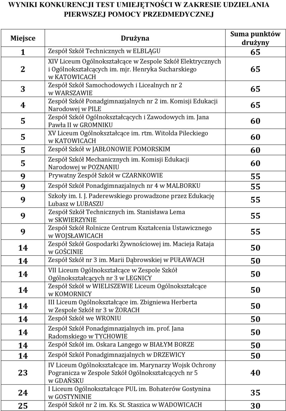 Komisji Edukacji Narodowej w PILE 65 Zespół Szkół Ogólnokształcących i Zawodowych im. Jana Pawła II w GROMNIKU 60 XV Liceum Ogólnokształcące im. rtm.