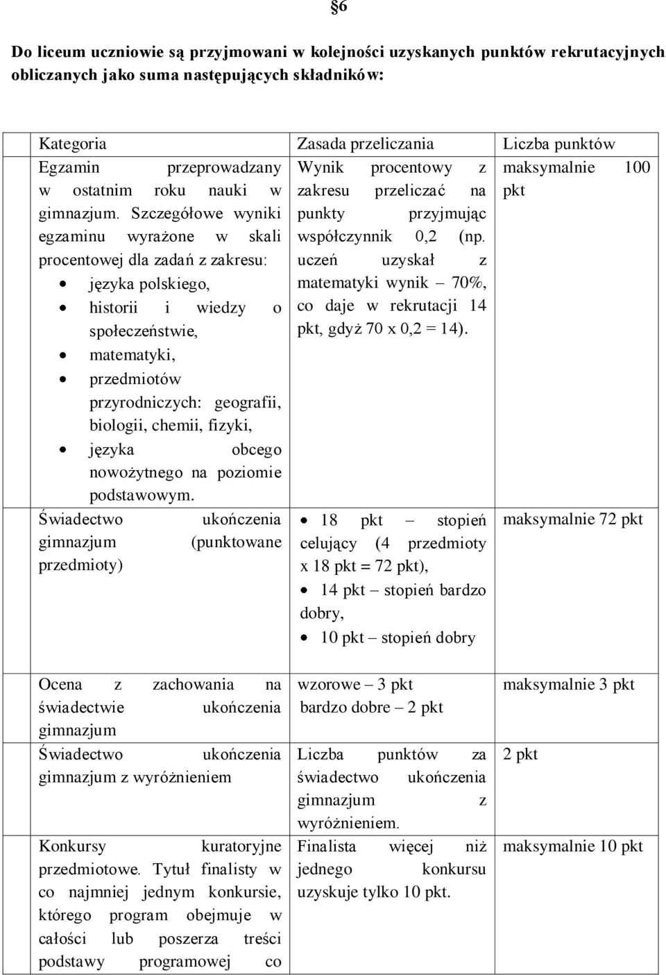 procentowej dla zadań z zakresu: uczeń uzyskał z języka polskiego, matematyki wynik 70%, historii i wiedzy o co daje w rekrutacji 14 społeczeństwie, pkt, gdyż 70 x 0,2 = 14).