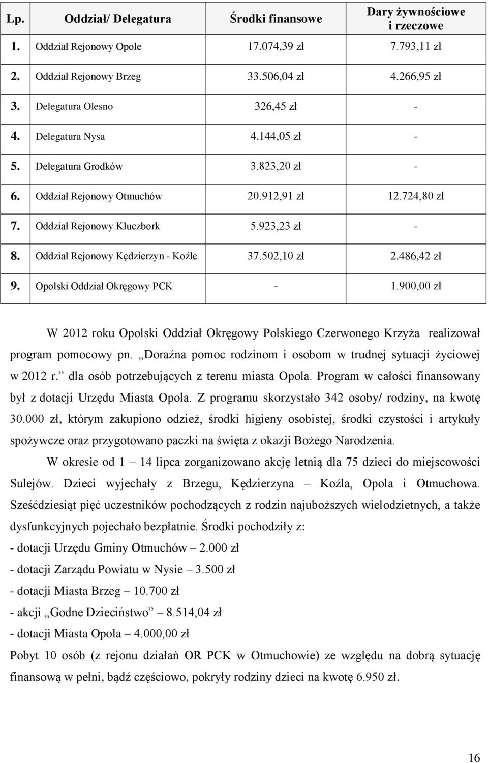 Oddział Rejonowy Kędzierzyn - Koźle 37.502,10 zł 2.486,42 zł 9. Opolski Oddział Okręgowy PCK - 1.