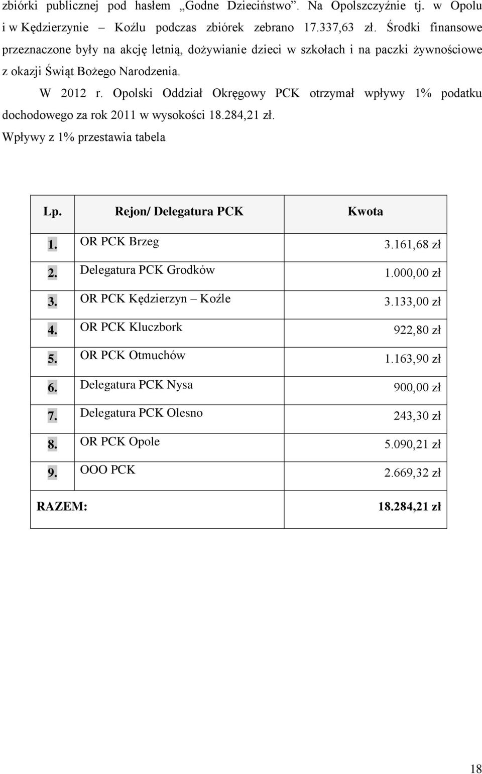 Opolski Oddział Okręgowy PCK otrzymał wpływy 1% podatku dochodowego za rok 2011 w wysokości 18.284,21 zł. Wpływy z 1% przestawia tabela Lp. Rejon/ Delegatura PCK Kwota 1. OR PCK Brzeg 3.