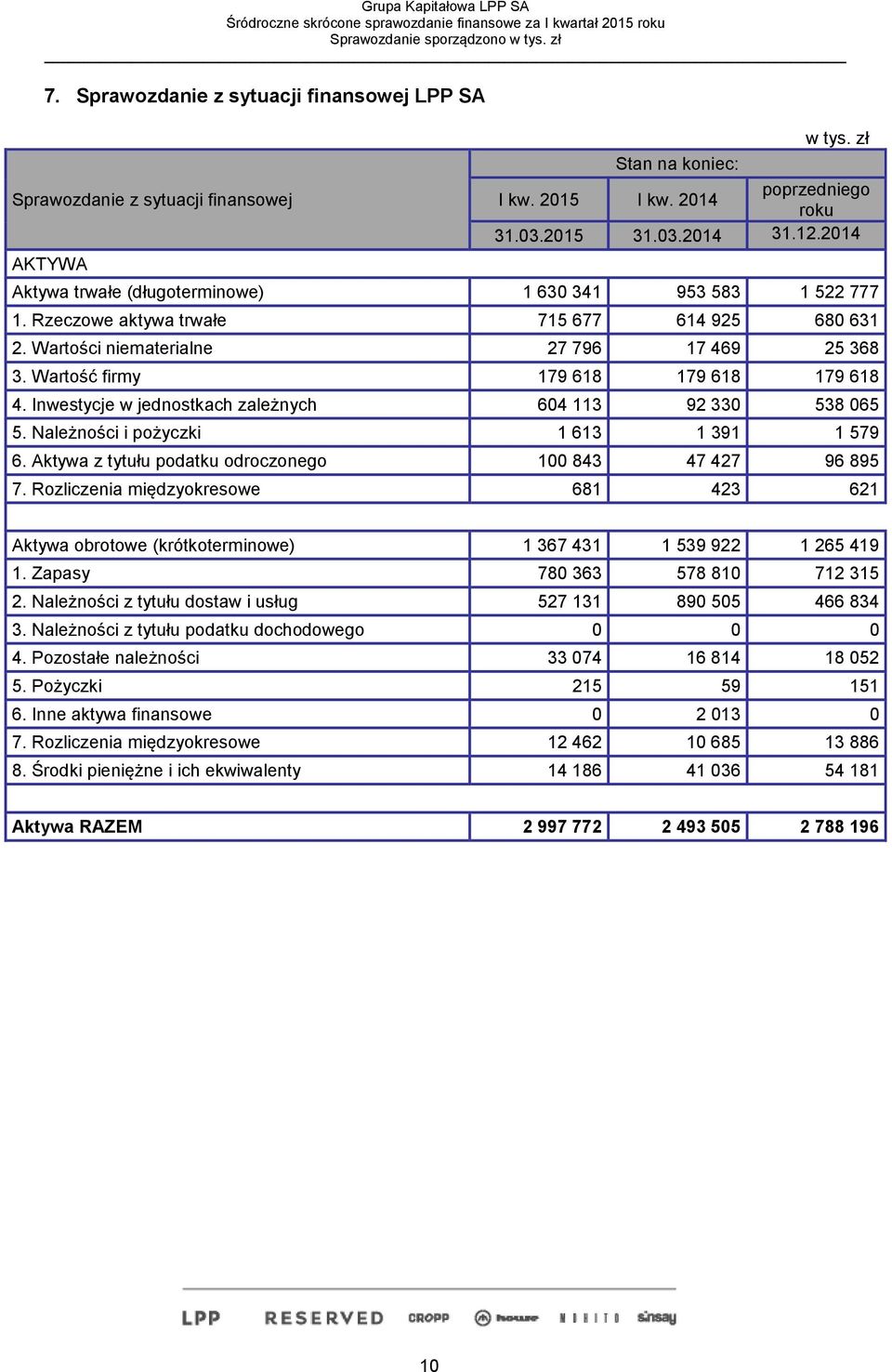 Wartość firmy 179 618 179 618 179 618 4. Inwestycje w jednostkach zależnych 604 113 92 330 538 065 5. Należności i pożyczki 1 613 1 391 1 579 6.