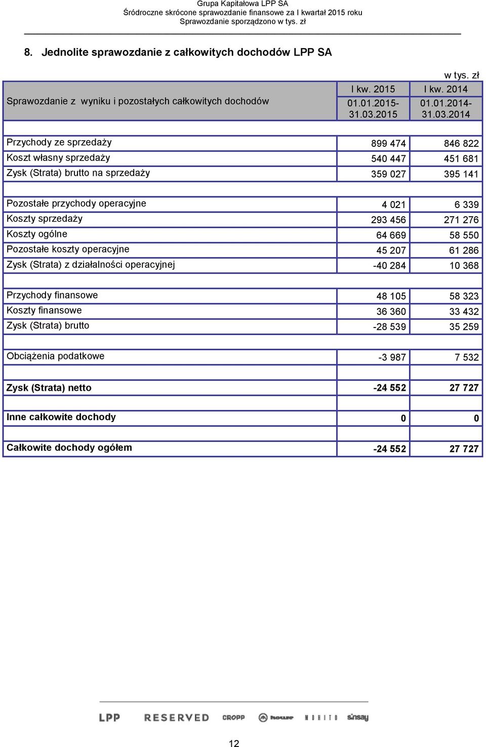 2014 Przychody ze sprzedaży 899 474 846 822 Koszt własny sprzedaży 540 447 451 681 Zysk (Strata) brutto na sprzedaży 359 027 395 141 Pozostałe przychody operacyjne 4 021 6 339 Koszty