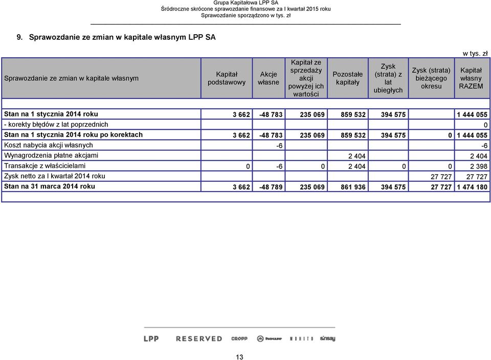 błędów z lat poprzednich 0 Stan na 1 stycznia 2014 roku po korektach 3 662-48 783 235 069 859 532 394 575 0 1 444 055 Koszt nabycia akcji własnych -6-6 Wynagrodzenia płatne akcjami 2
