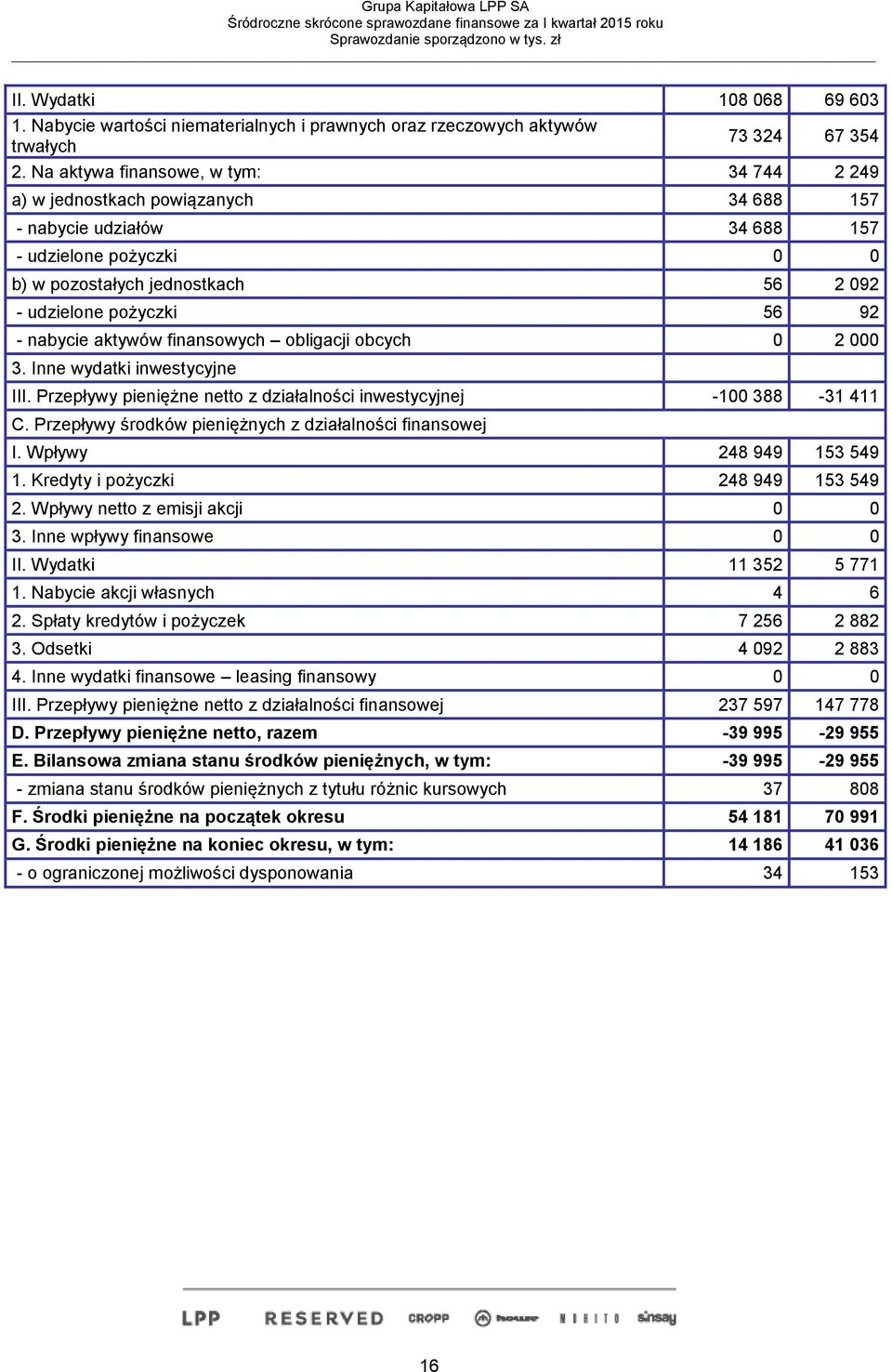 92 - nabycie aktywów finansowych obligacji obcych 0 2 000 3. Inne wydatki inwestycyjne III. Przepływy pieniężne netto z działalności inwestycyjnej -100 388-31 411 C.