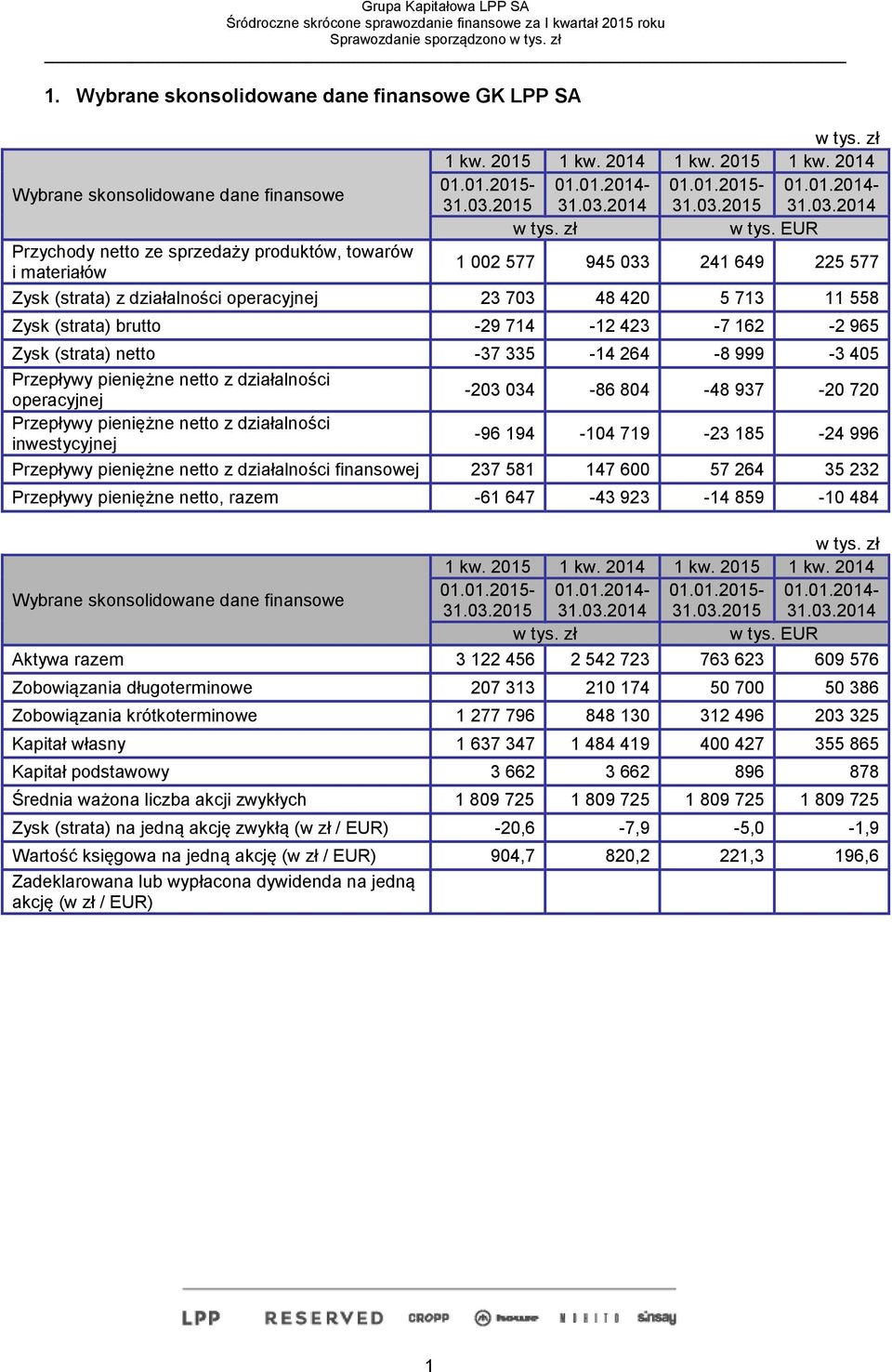 Przepływy pieniężne netto, razem -61 647-43 923-14 859-10 484 1 kw. 2015 1 kw. 2014 1 kw. 2015 1 kw. 2014 Wybrane skonsolidowane dane finansowe 01.01.2015-01.01.2014-01.01.2015-01.01.2014-31.03.