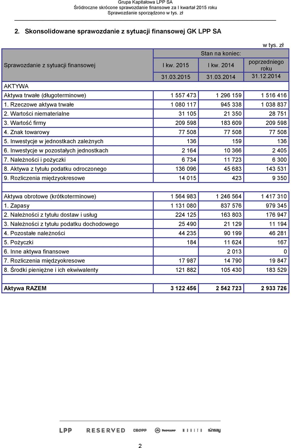 Wartość firmy 209 598 183 609 209 598 4. Znak towarowy 77 508 77 508 77 508 5. Inwestycje w jednostkach zależnych 136 159 136 6. Inwestycje w pozostałych jednostkach 2 164 10 366 2 405 7.