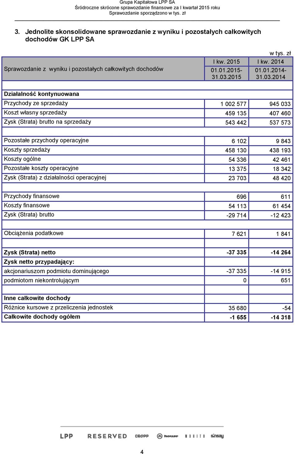 2014 Działalność kontynuowana Przychody ze sprzedaży 1 002 577 945 033 Koszt własny sprzedaży 459 135 407 460 Zysk (Strata) brutto na sprzedaży 543 442 537 573 Pozostałe przychody operacyjne 6 102 9