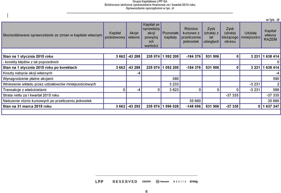 korekty błędów z lat poprzednich 0 Stan na 1 stycznia 2015 roku po korektach 3 662-43 288 235 074 1 092 205-184 376 531 906 0 3 231 1 638 414 Koszty nabycia akcji własnych -4-4 Wynagrodzenie płatne