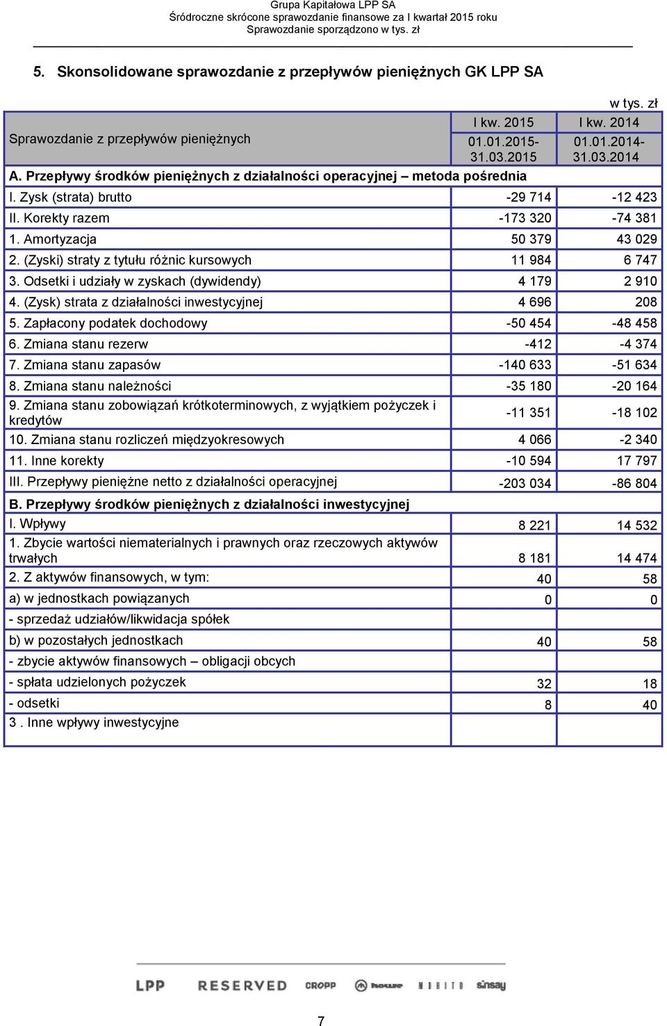 Amortyzacja 50 379 43 029 2. (Zyski) straty z tytułu różnic kursowych 11 984 6 747 3. Odsetki i udziały w zyskach (dywidendy) 4 179 2 910 4. (Zysk) strata z działalności inwestycyjnej 4 696 208 5.