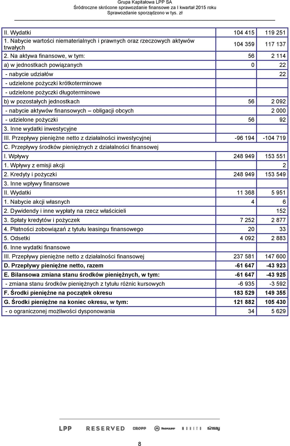 092 - nabycie aktywów finansowych obligacji obcych 2 000 - udzielone pożyczki 56 92 3. Inne wydatki inwestycyjne III. Przepływy pieniężne netto z działalności inwestycyjnej -96 194-104 719 C.