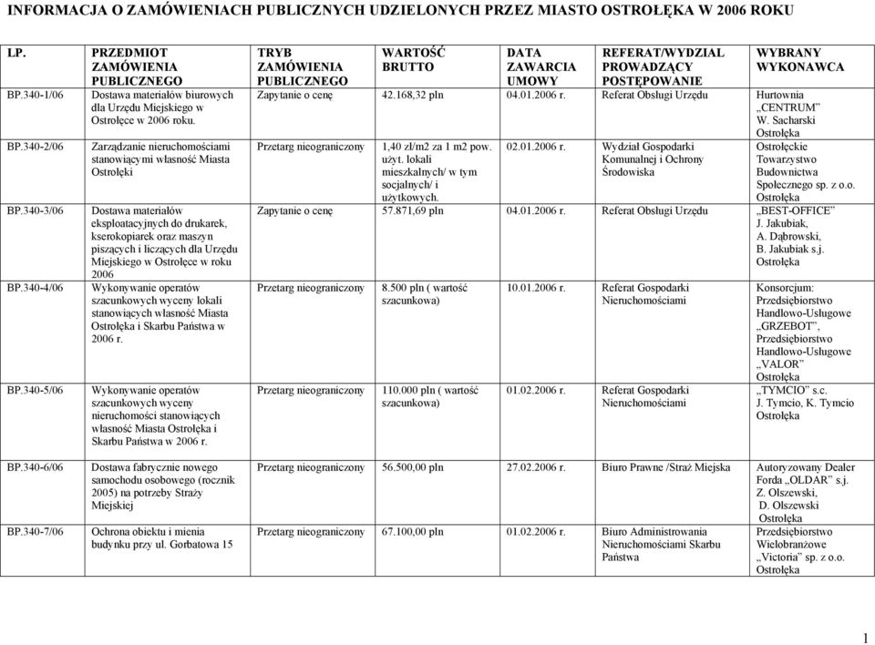 w roku 2006 Wykonywanie operatów szacunkowych wyceny lokali stanowiących własność Miasta i Skarbu Państwa w 2006 r.