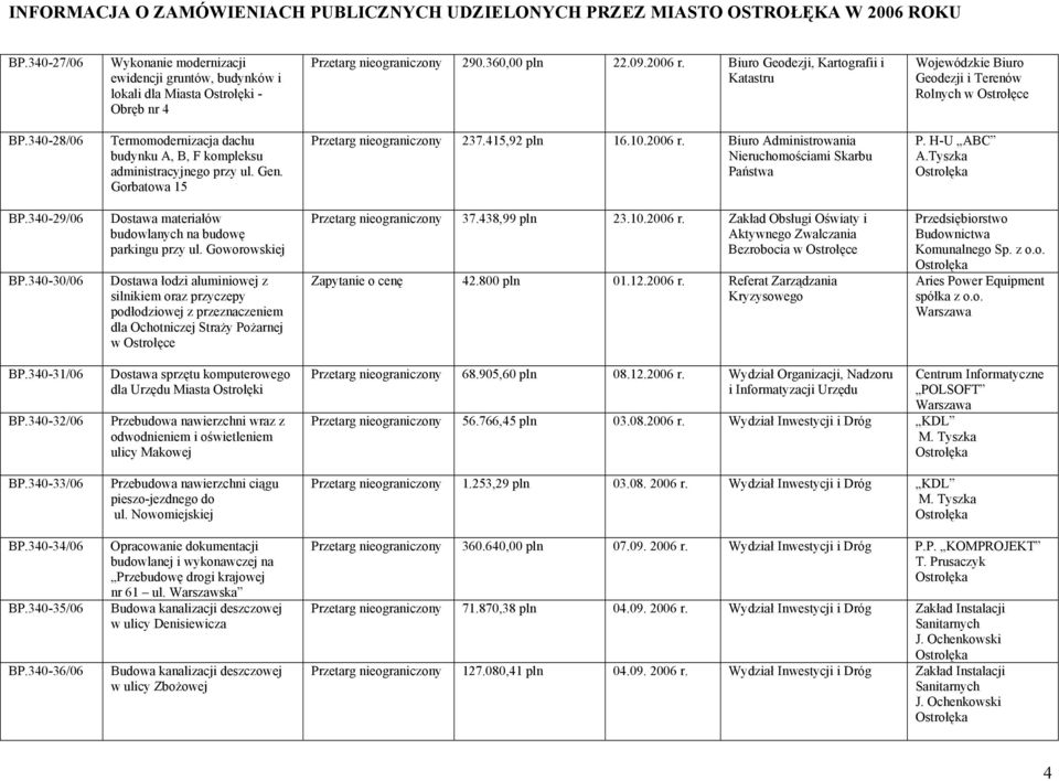 Gorbatowa 15 Przetarg nieograniczony 237.415,92 pln 16.10.2006 r. Biuro Administrowania Nieruchomościami Skarbu Państwa P. H-U ABC A.Tyszka BP.340-29/06 BP.