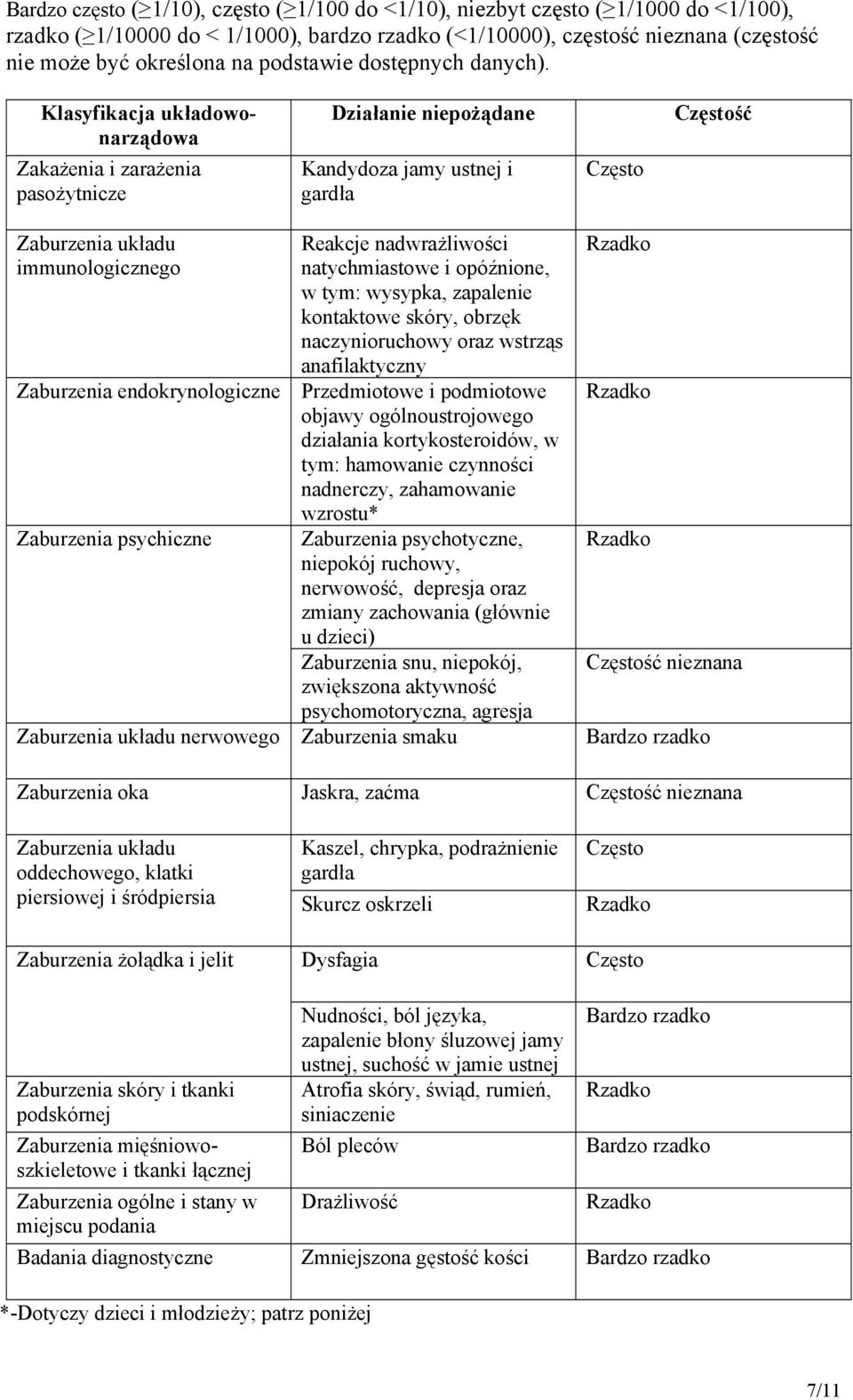 Klasyfikacja układowonarządowa Zakażenia i zarażenia pasożytnicze Działanie niepożądane Kandydoza jamy ustnej i gardła Często Częstość Zaburzenia układu immunologicznego Zaburzenia endokrynologiczne