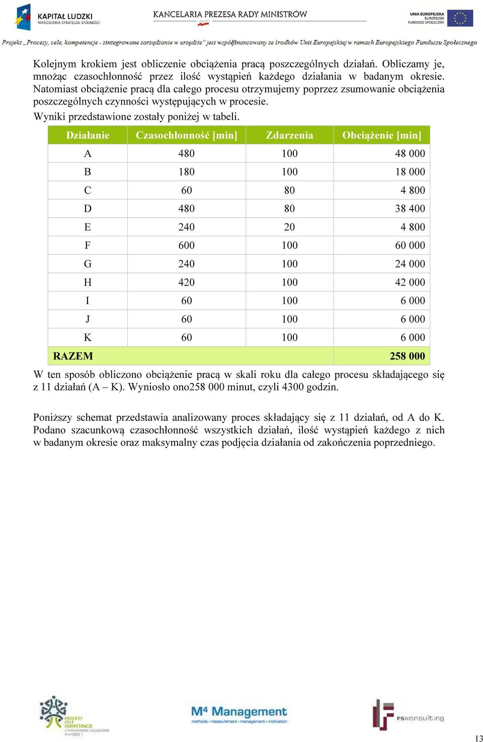 Działanie Czasochłonność [min] Zdarzenia Obciążenie [min] A 480 100 48 000 B 180 100 18 000 C 60 80 4 800 D 480 80 38 400 E 240 20 4 800 F 600 100 60 000 G 240 100 24 000 H 420 100 42 000 I 60 100 6