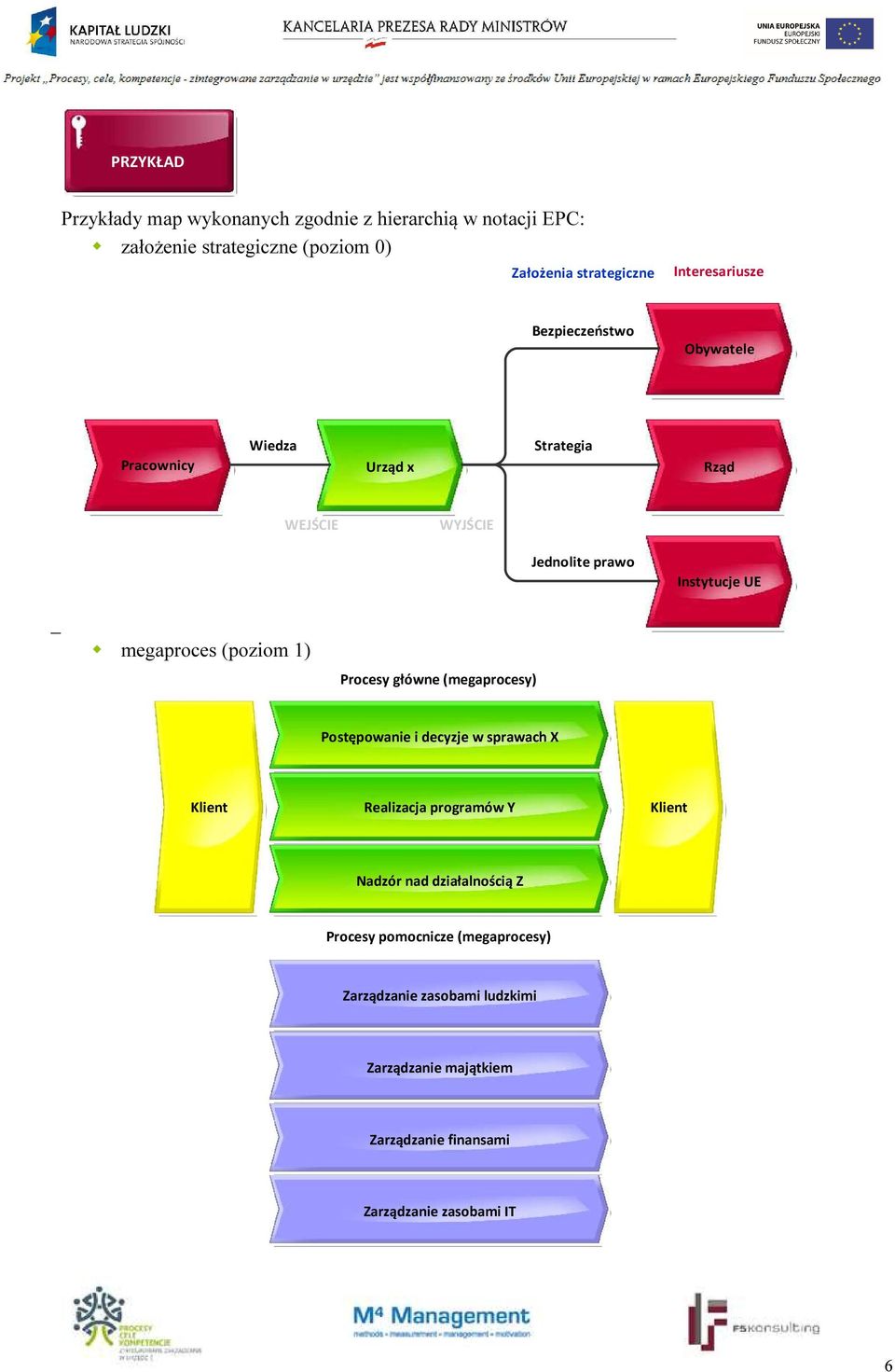 megaproces (poziom 1) Procesy główne (megaprocesy) Postępowanie i decyzje w sprawach X Klient Realizacja programów Y Klient Nadzór nad