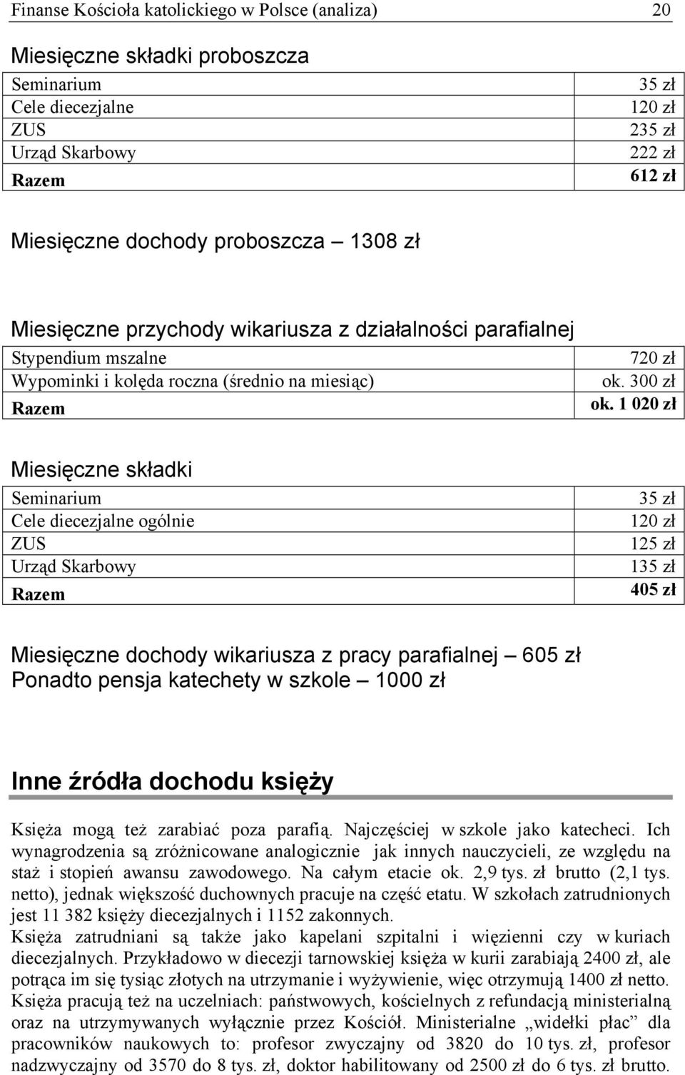 1 020 zł Miesięczne składki Seminarium Cele diecezjalne ogólnie ZUS Urząd Skarbowy Razem 35 zł 120 zł 125 zł 135 zł 405 zł Miesięczne dochody wikariusza z pracy parafialnej 605 zł Ponadto pensja