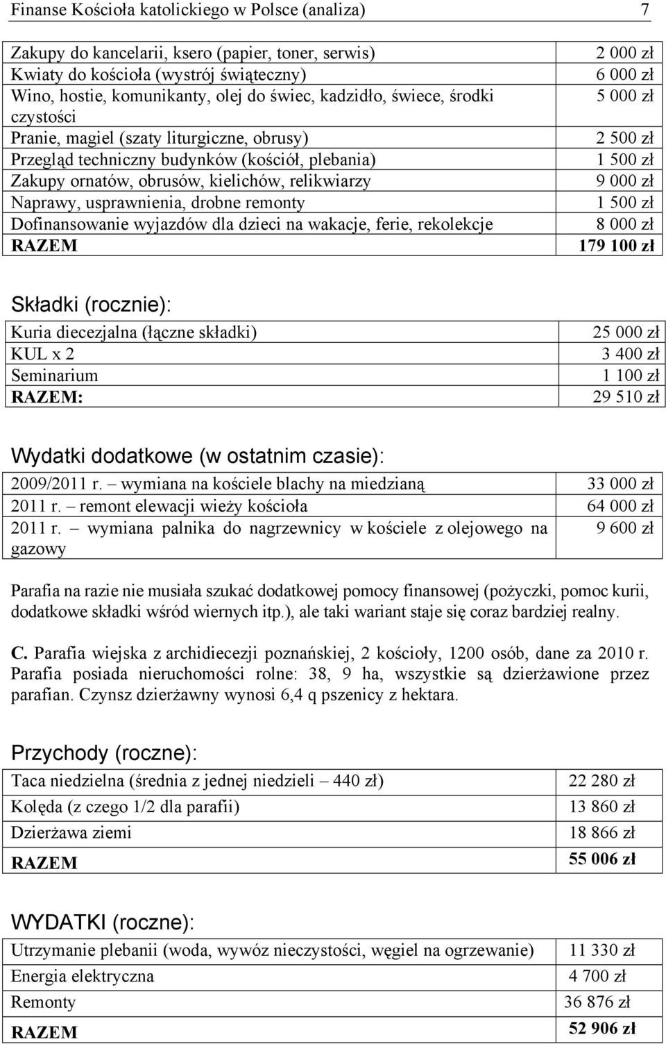 remonty Dofinansowanie wyjazdów dla dzieci na wakacje, ferie, rekolekcje RAZEM 2 000 zł 6 000 zł 5 000 zł 2 500 zł 1 500 zł 9 000 zł 1 500 zł 8 000 zł 179 100 zł Składki (rocznie): Kuria diecezjalna