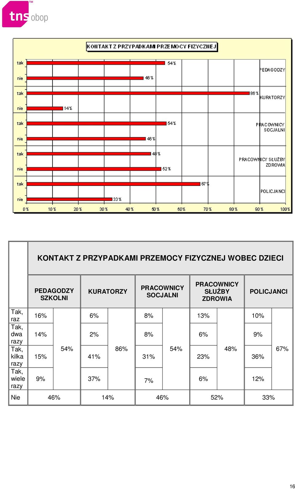 Tak, dwa razy Tak, kilka razy Tak, wiele razy 16% 6% 8% 13% 10% 14% 2% 8% 6%