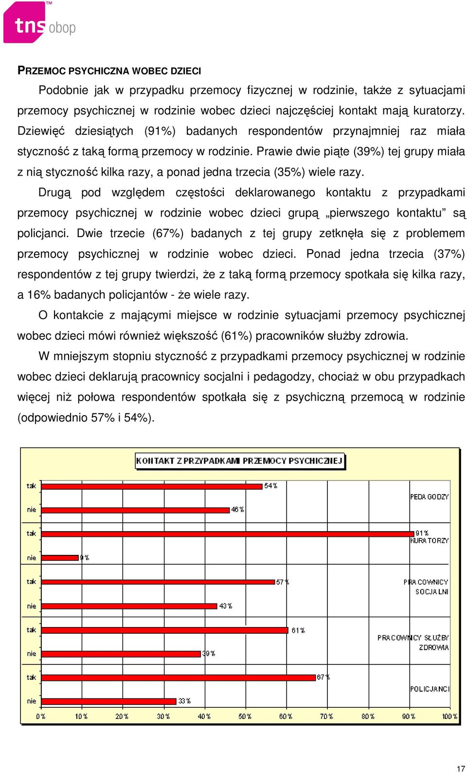 Prawie dwie piąte (39%) tej grupy miała z nią styczność kilka razy, a ponad jedna trzecia (35%) wiele razy.