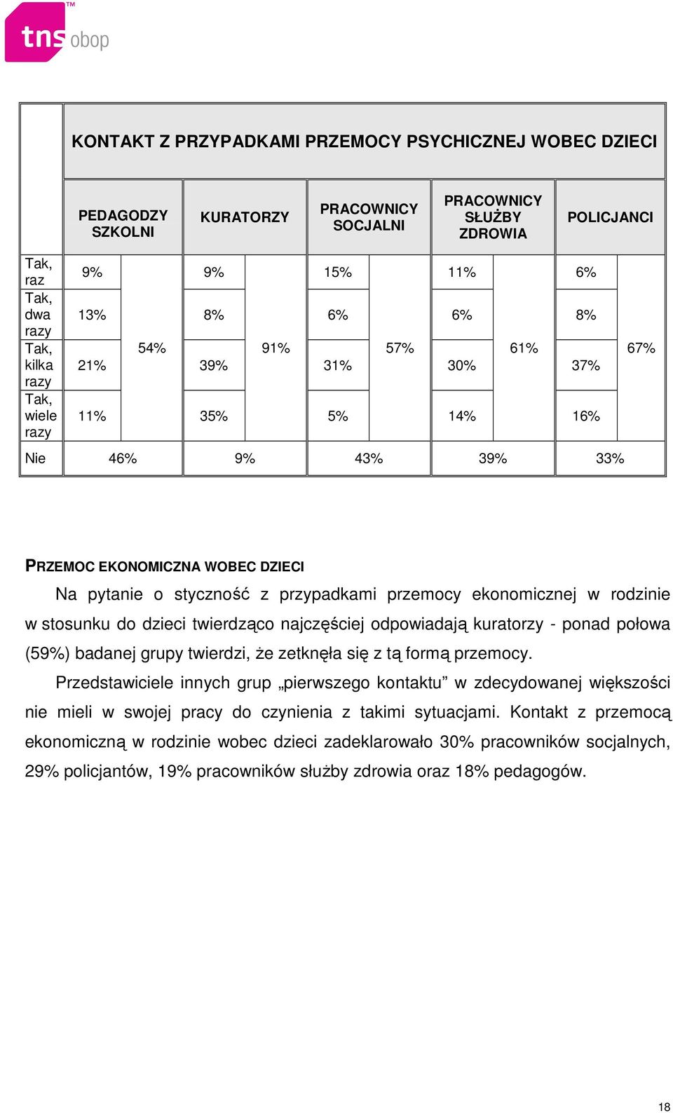 ekonomicznej w rodzinie w stosunku do dzieci twierdząco najczęściej odpowiadają kuratorzy - ponad połowa (59%) badanej grupy twierdzi, Ŝe zetknęła się z tą formą przemocy.