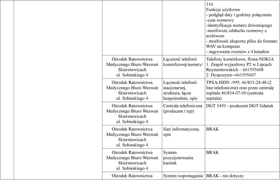 Sobieskiego 4 Ośrodek Ratownictwa telefonii komórkowej/numery/ telefonii stacjonarnej, struktura, łącze bezpośrednie, opis Centrala telefoniczna (producent i typ) Sieć informatyczna, opis System