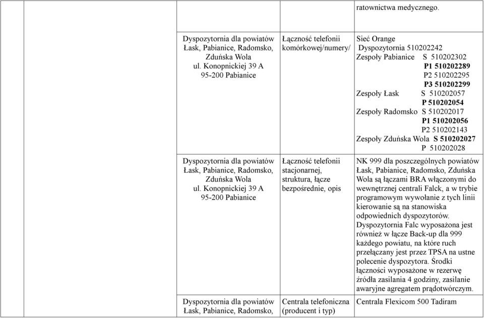 (producent i typ) Sieć Orange Dyspozytornia 510202242 Zespoły Pabianice S 510202302 P1 510202289 P2 510202295 P3 510202299 Zespoły Łask S 510202057 P 510202054 Zespoły Radomsko S 510202017 P1