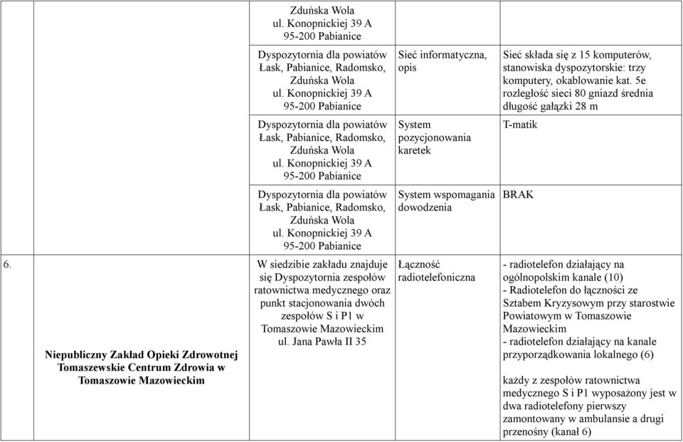 5e rozległość sieci 80 gniazd średnia długość gałązki 28 m Dyspozytornia dla powiatów Łask, Pabianice, Radomsko, Zduńska Wola ul.