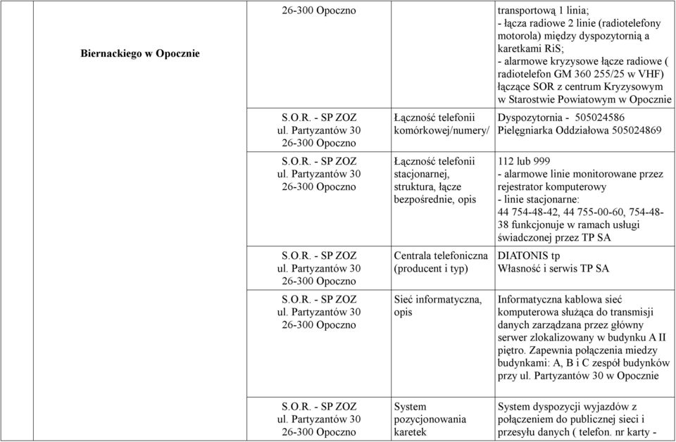 Partyzantów 30 26-300 Opoczno S.O.R. - SP ZOZ ul.