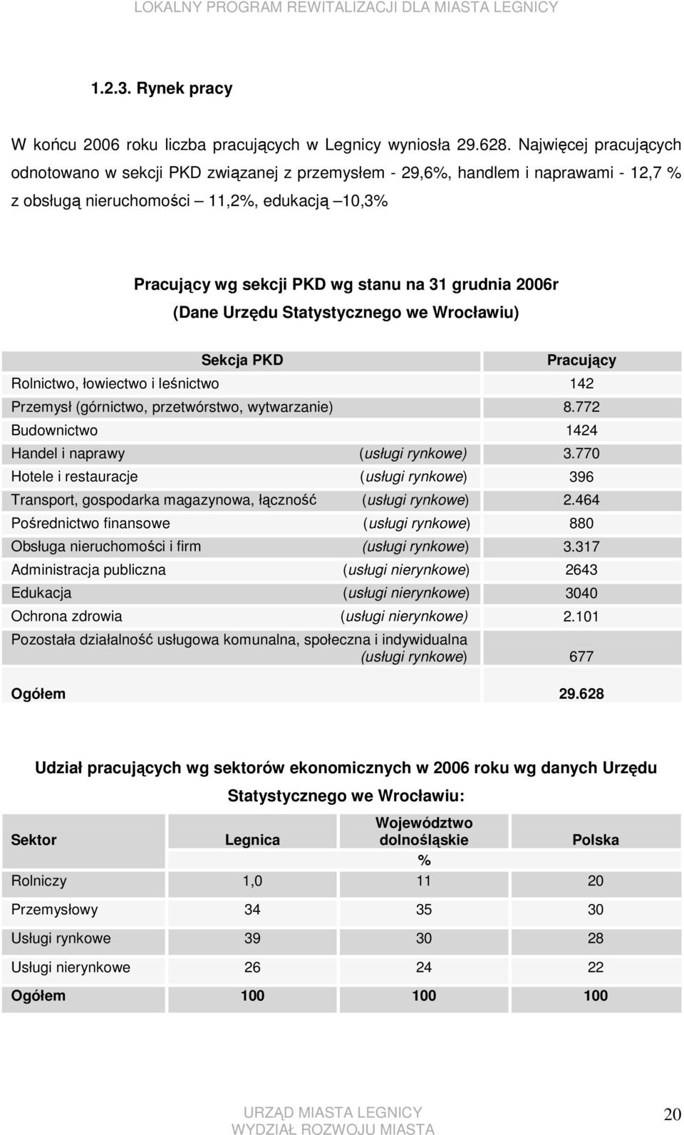 2006r (Dane Urzędu Statystycznego we Wrocławiu) Sekcja PKD Pracujący Rolnictwo, łowiectwo i leśnictwo 142 Przemysł (górnictwo, przetwórstwo, wytwarzanie) 8.