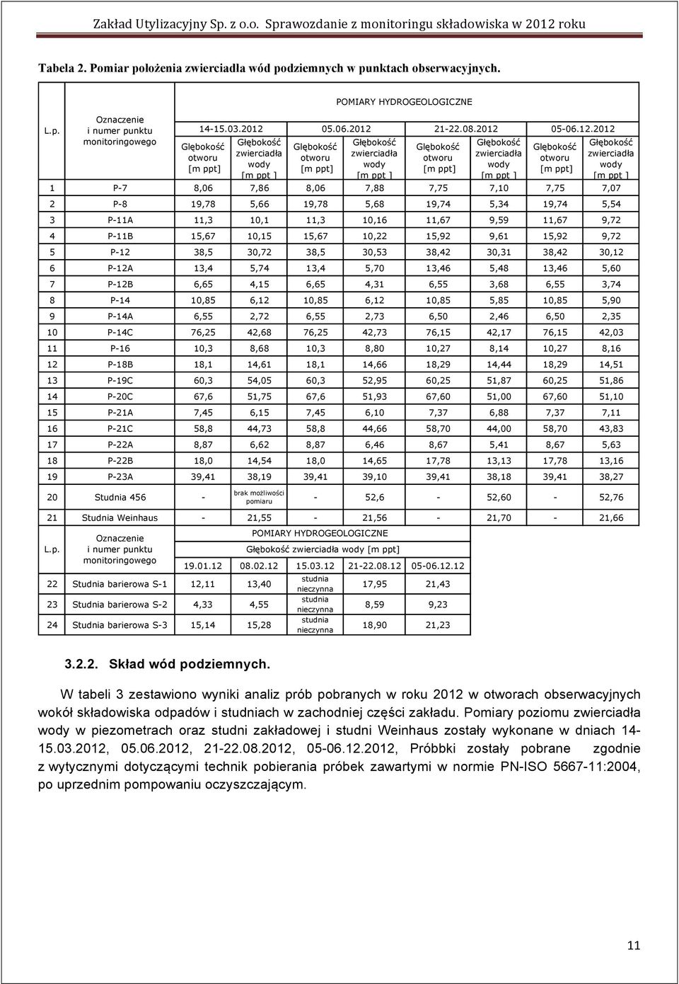 Głębokość zwierciadła wody [m ppt ] Glębokość otworu [m ppt] Głębokość zwierciadła wody [m ppt ] 1 P-7 8,06 7,86 8,06 7,88 7,75 7,10 7,75 7,07 P-8 19,78 5,66 19,78 5,68 19,74 5,34 19,74 5,54 3 P-11A