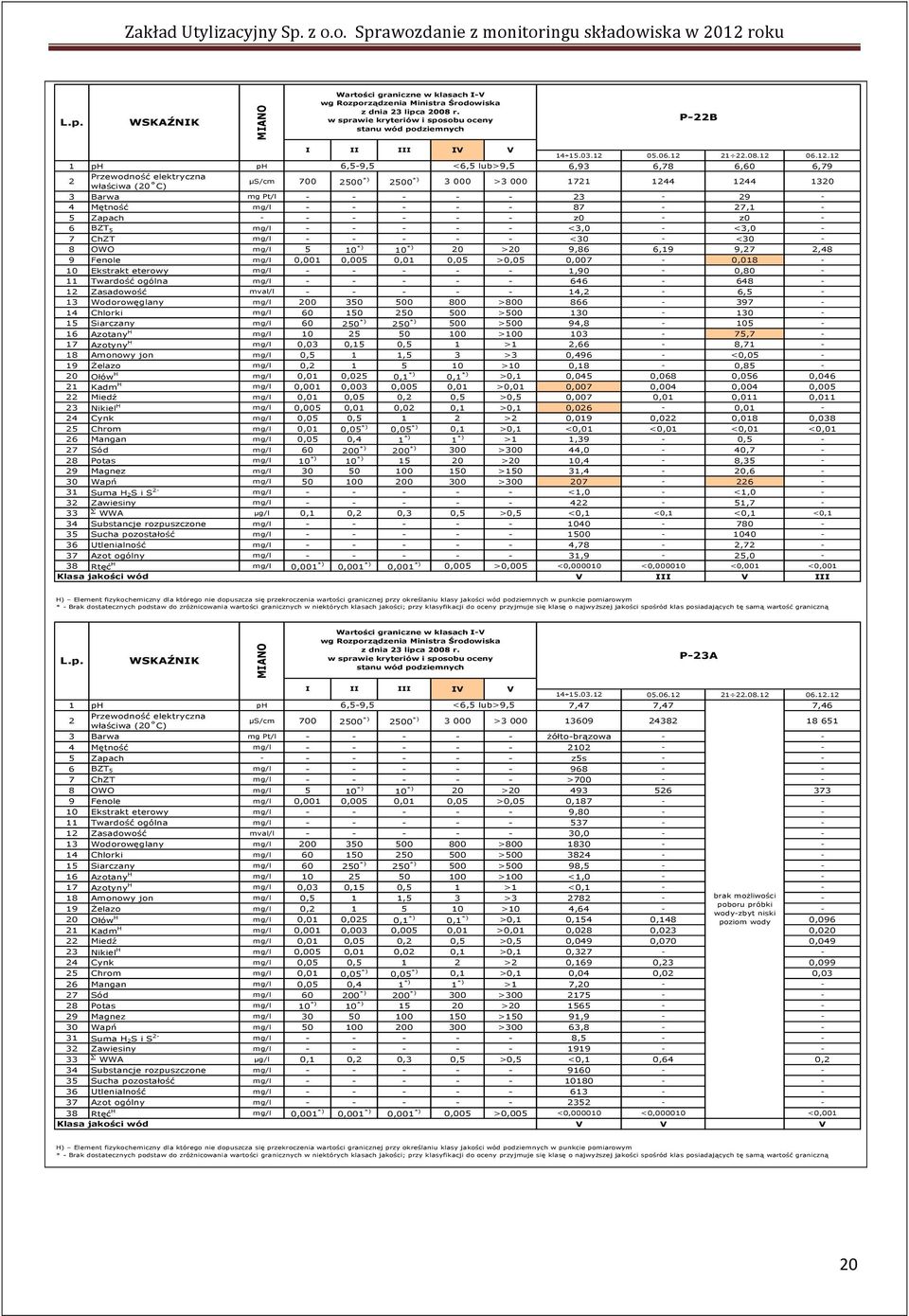 - - z0 - z0-6 BZT 5 mg/l - - - - - <3,0 - <3,0-7 ChZT mg/l - - - - - <30 - <30-8 OWO mg/l 5 10 *) 10 *) 0 >0 9,86 6,19 9,7,48 9 Fenole mg/l 0,001 0,005 0,01 0,05 >0,05 0,007-0,018-10 Ekstrakt eterowy