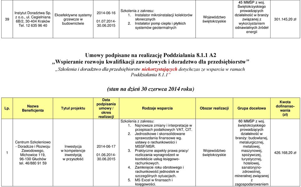 145,20 ł Umowy podpisane na realiację Poddiałania 8.1.1 A2 Wspieranie rowoju kwalifikacji awodowych i doradtwo dla predsiębiorstw Skolenia i doradtwo dla predsiębiorstw niekorystających dotychcas e wsparcia w ramach Poddiałania 8.