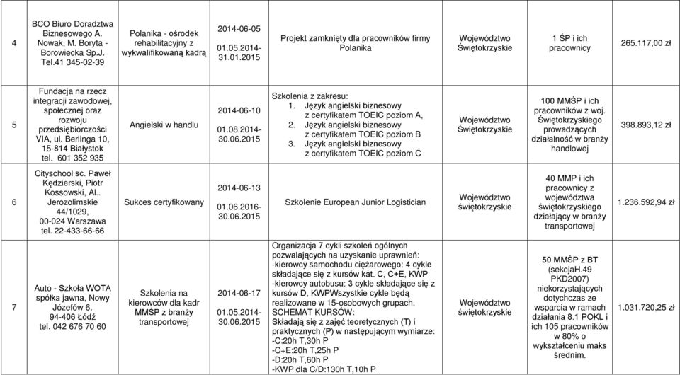 Berlinga 10, 15-814 Białystok tel. 601 352 935 Angielski w handlu 2014-06-10 01.08.2014-1. Jęyk angielski binesowy certyfikatem TOEIC poiom A, 2. Jęyk angielski binesowy certyfikatem TOEIC poiom B 3.