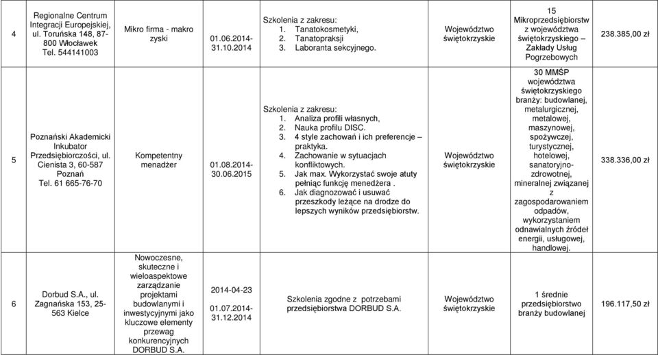 08.2014- Nowocesne, skutecne i wieloaspektowe arądanie projektami budowlanymi i inwestycyjnymi jako klucowe elementy prewag konkurencyjnych DORBUD S.A. 2014-04-23 01.07.2014-31.12.2014 1.