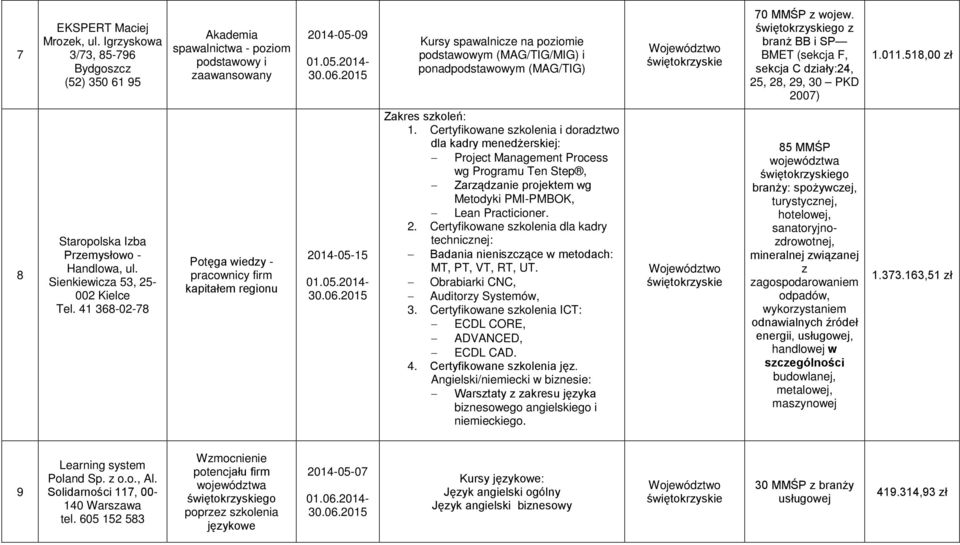 MMŚP wojew. go branż BB i SP BMET (sekcja F, sekcja C diały:24, 25, 28, 29, 30 PKD 2007) 1.011.518,00 ł 8 Staropolska Iba Premysłowo - Handlowa, ul. Sienkiewica 53, 25-002 Kielce Tel.