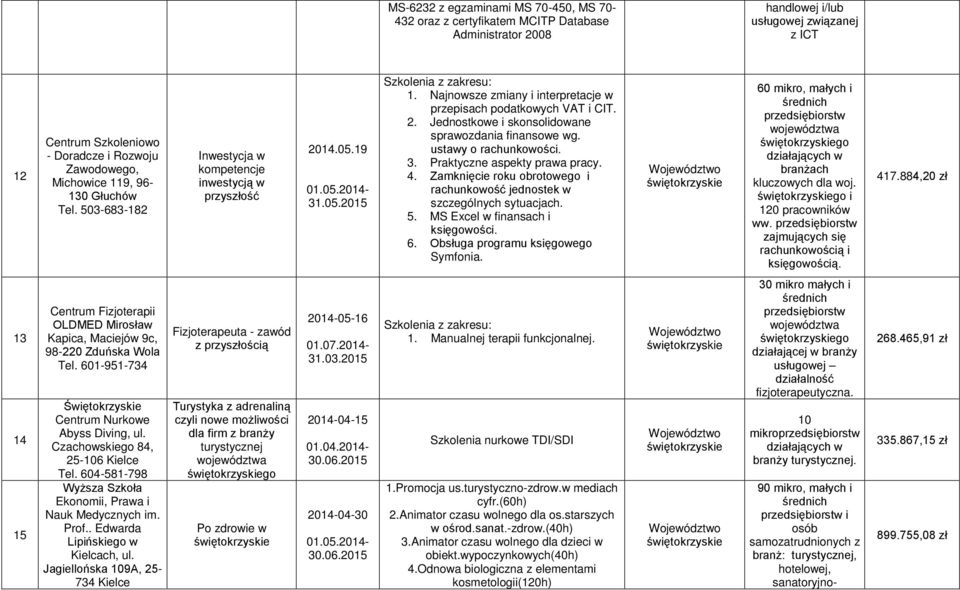 ustawy o rachunkowości. 3. Praktycne aspekty prawa pracy. 4. Zamknięcie roku obrotowego i rachunkowość jednostek w scególnych sytuacjach. 5. MS Excel w finansach i księgowości. 6.