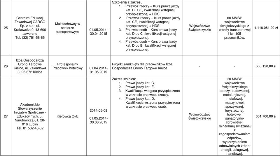 D po C i kwalifikacji wstępnej pryspiesonej. 4. Prewó osób Kurs prawa jady kat. D po B i kwalifikacji wstępnej pryspiesonej. 60 MMŚP go branży transportowej i ich 105 pracowników. 1.116.