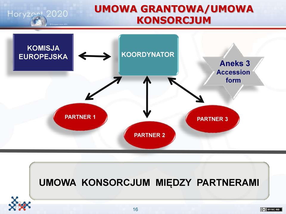 Accession form PARTNER 1 PARTNER 3