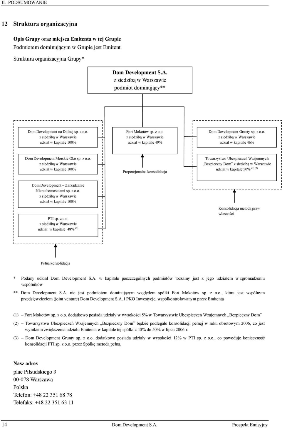 z o.o. z siedzibą w Warszawie udział w kapitale 100% Proporcjonalna konsolidacja Towarzystwo Ubezpieczeń Wzajemnych Bezpieczny Dom z siedzibą w Warszawie (1) (2) udział w kapitale 50% Dom Development