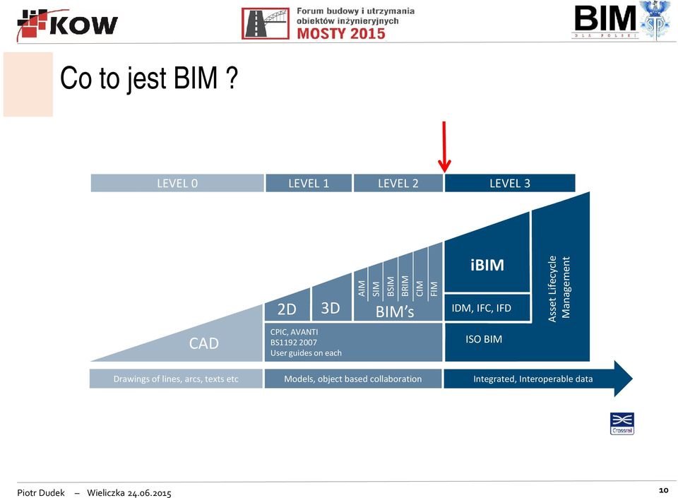 User guides on each Models, object based collaboration FIM ibim CIM BRIM