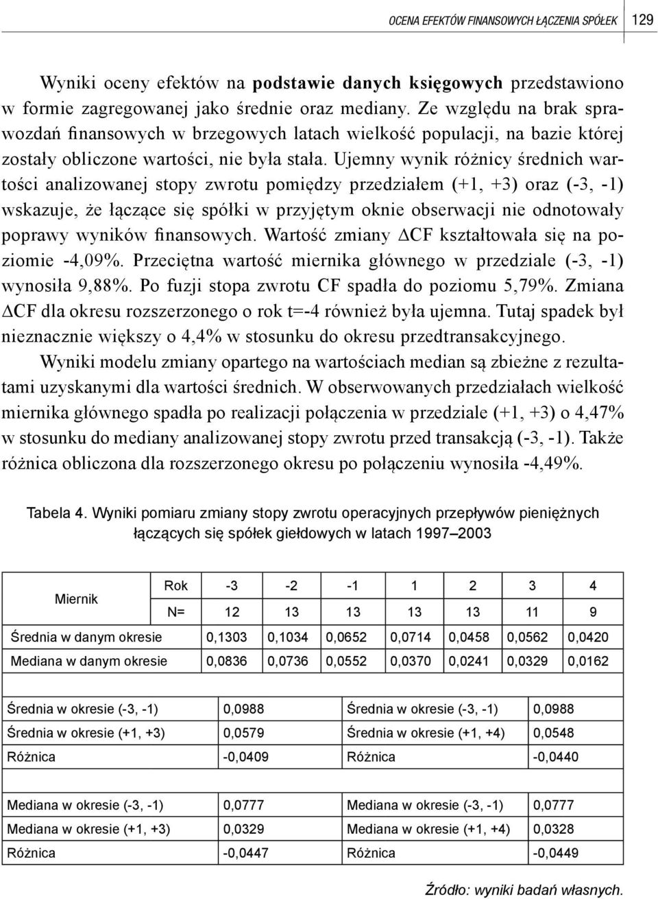 Ujemny wynik różnicy średnich wartości analizowanej stopy zwrotu pomiędzy przedziałem (+1, +3) oraz (-3, -1) wskazuje, że łączące się spółki w przyjętym oknie obserwacji nie odnotowały poprawy