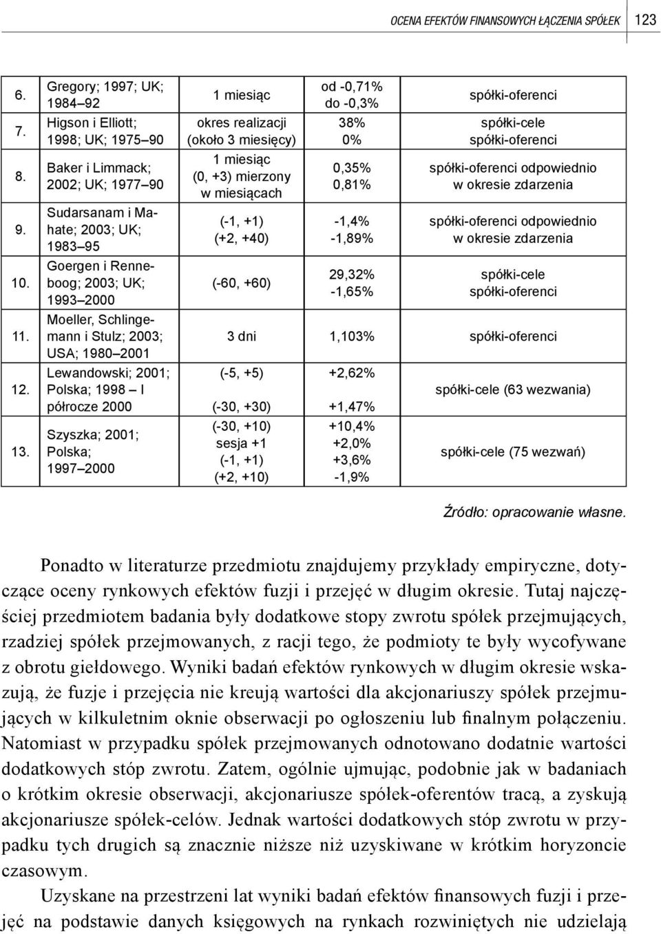 i Stulz; 2003; USA; 1980 2001 Lewandowski; 2001; Polska; 1998 I półrocze 2000 Szyszka; 2001; Polska; 1997 2000 1 miesiąc okres realizacji (około 3 miesięcy) 1 miesiąc (0, +3) mierzony w miesiącach