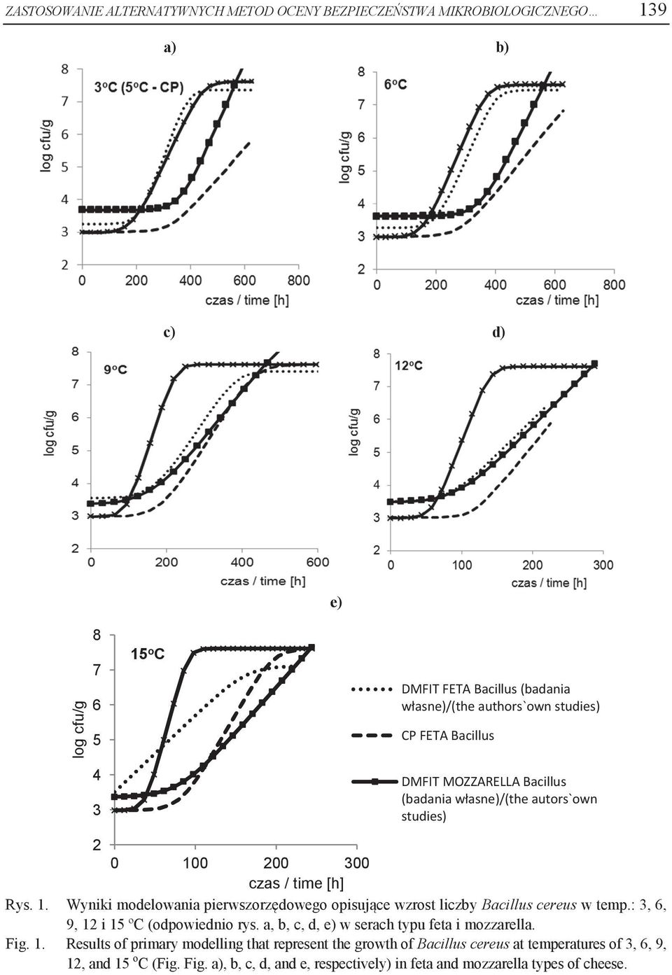0 200 300 czas / time [h] Rys. 1. Wyniki modelowania pierwszorzędowego opisujące wzrost liczby Bacillus cereus w temp.: 3, 6, 9, 12 i 15 ºC (odpowiednio rys.