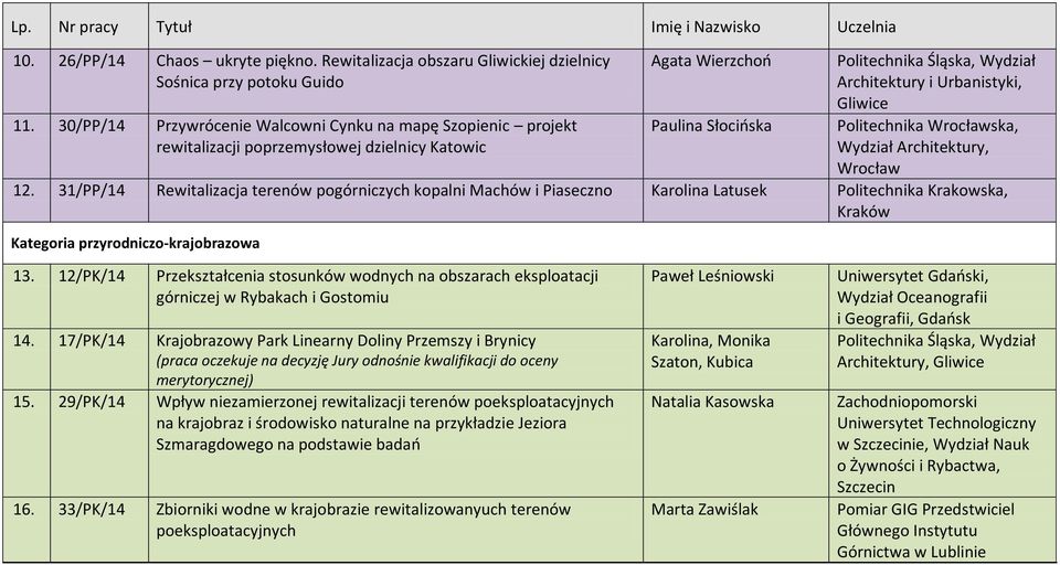 31/PP/14 Rewitalizacja terenów pogórniczych kopalni Machów i Piaseczno Karolina Latusek Politechnika Krakowska, Kategoria przyrodniczo-krajobrazowa 13.