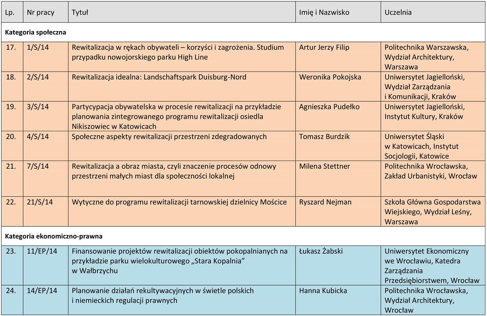 3/S/14 Partycypacja obywatelska w procesie rewitalizacji na przykładzie planowania zintegrowanego programu rewitalizacji osiedla Nikiszowiec w Katowicach Agnieszka Pudełko Uniwersytet Jagielloński,