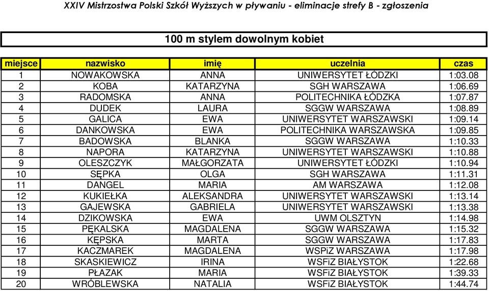 88 9 OLESZCZYK MAŁGORZATA UNIWERSYTET ŁÓDZKI 1:10.94 10 SĘPKA OLGA SGH WARSZAWA 1:11.31 11 DANGEL MARIA AM WARSZAWA 1:12.08 12 KUKIEŁKA ALEKSANDRA UNIWERSYTET WARSZAWSKI 1:13.