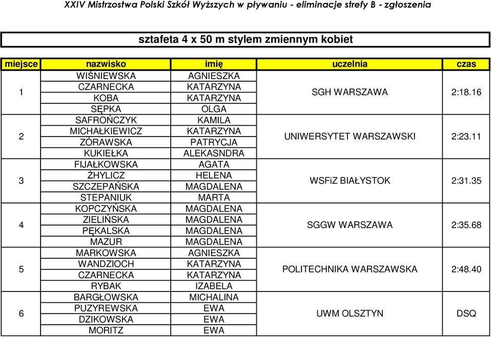 11 KUKIEŁKA ALEKASNDRA FIJAŁKOWSKA AGATA 3 ŻHYLICZ HELENA SZCZEPAŃSKA MAGDALENA WSFiZ BIAŁYSTOK 2:31.