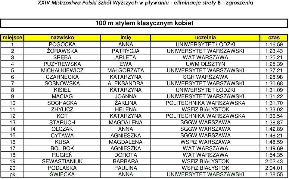 68 8 KISIEL KATARZYNA UNIWERSYTET ŁÓDZKI 1:31.09 9 MACIĄG JOANNA UNIWERSYTET WARSZAWSKI 1:31.22 10 SOCHACKA ŻAKLINA POLITECHNIKA WARSZAWSKA 1:31.70 11 ŻHYLICZ HELENA WSFiZ BIAŁYSTOK 1:33.